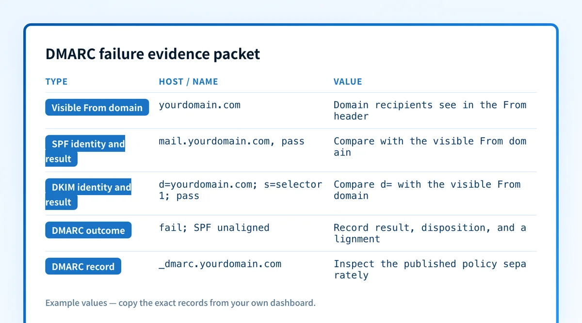 DMARC failure evidence packet showing the From domain, SPF identity, DKIM identity, policy result, record, and source-specific next actions