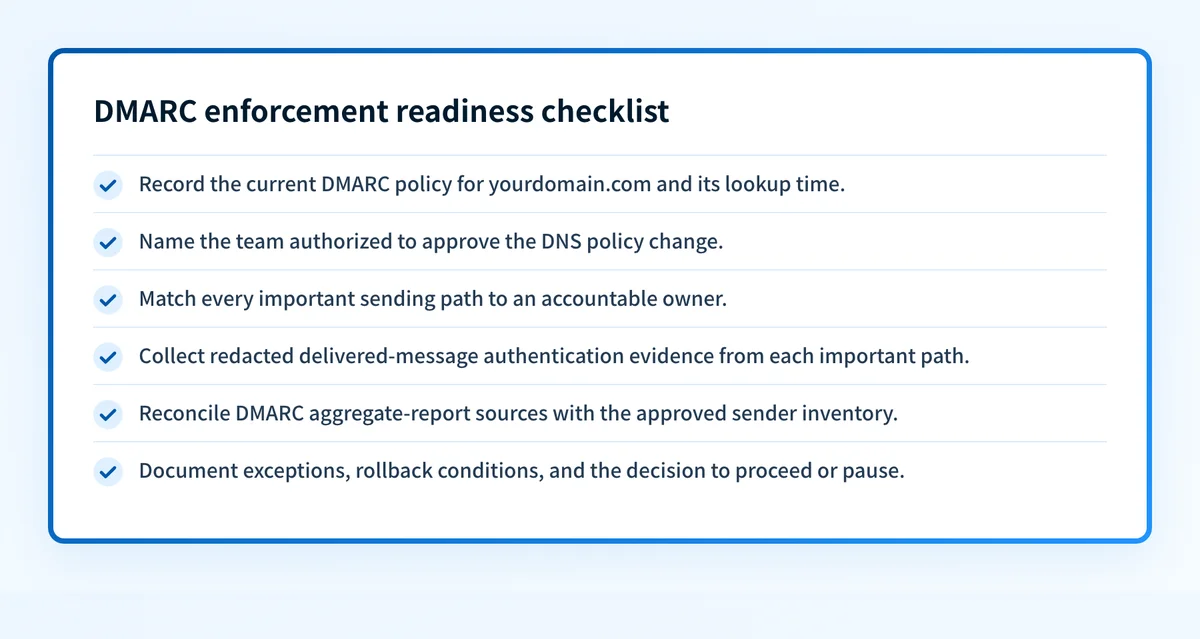 Readiness checklist showing ownership, DNS, message, DMARC-report, exception, and rollback evidence before a DMARC policy increase