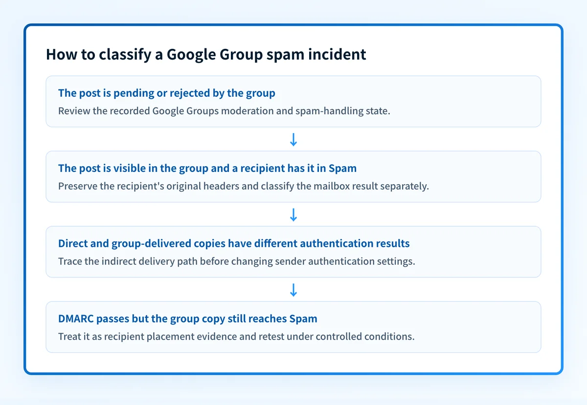 Flow for separating Google Groups moderation, authentication evidence, and recipient spam classification