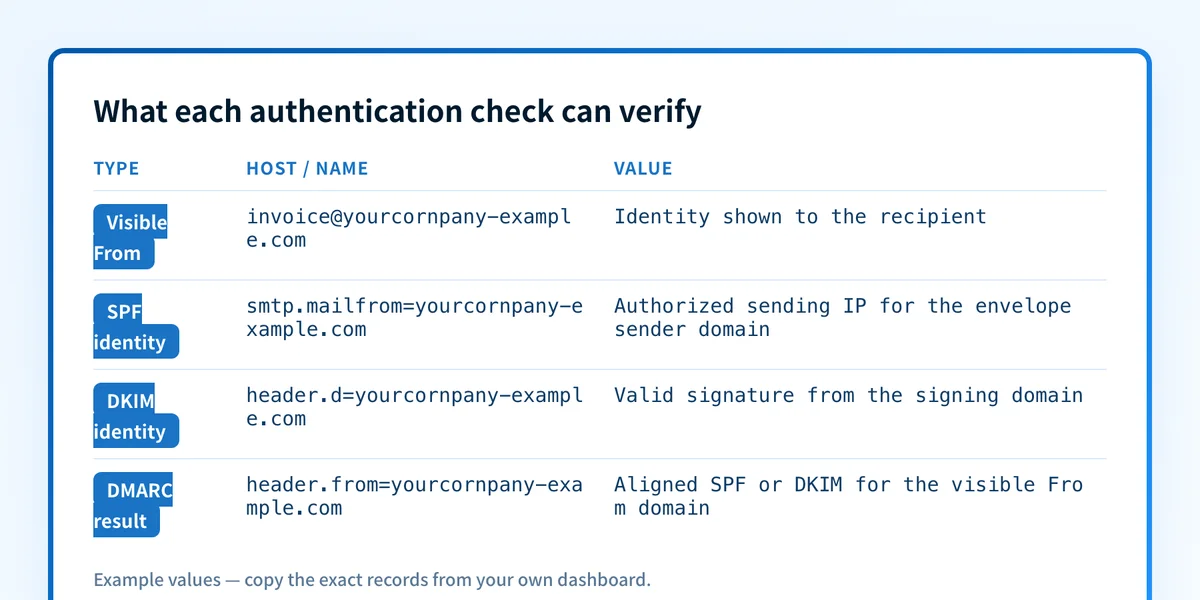Records card showing the distinct identifiers SPF and DKIM authenticate, alongside the visible From domain that DMARC evaluates for alignment