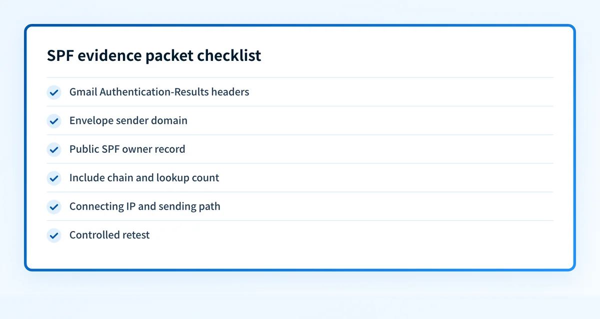 Checklist showing the SPF evidence packet: Gmail headers, envelope domain, public SPF record, lookup chain, connecting IP, and controlled retest