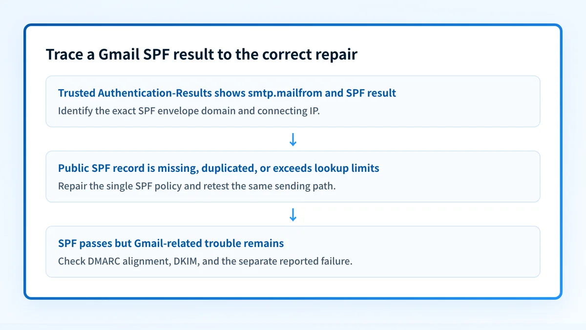 Flow showing Gmail Authentication-Results evidence, the evaluated SPF domain, its public SPF record, and a same-path retest
