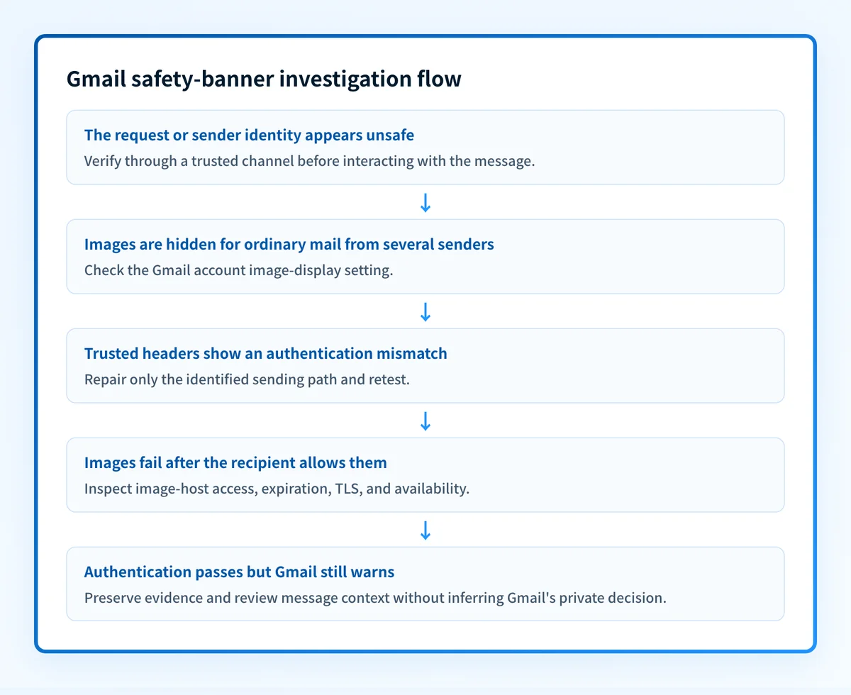 Decision flow for separating a Gmail safety warning from image-setting, authentication, and image-hosting evidence