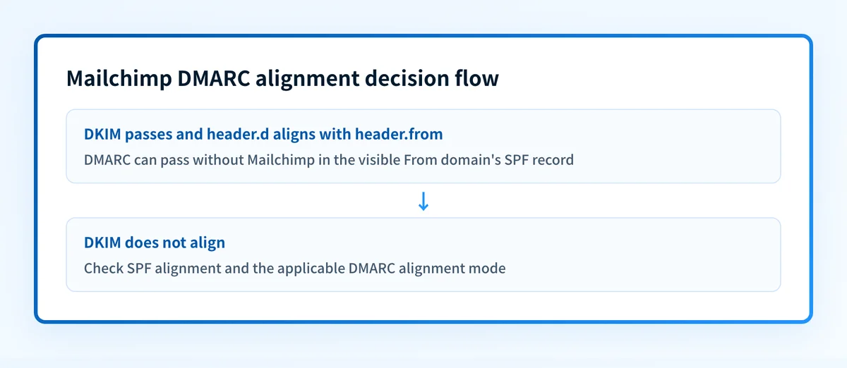Mailchimp DMARC alignment decision flow showing aligned DKIM satisfying DMARC when SPF uses a separate envelope domain