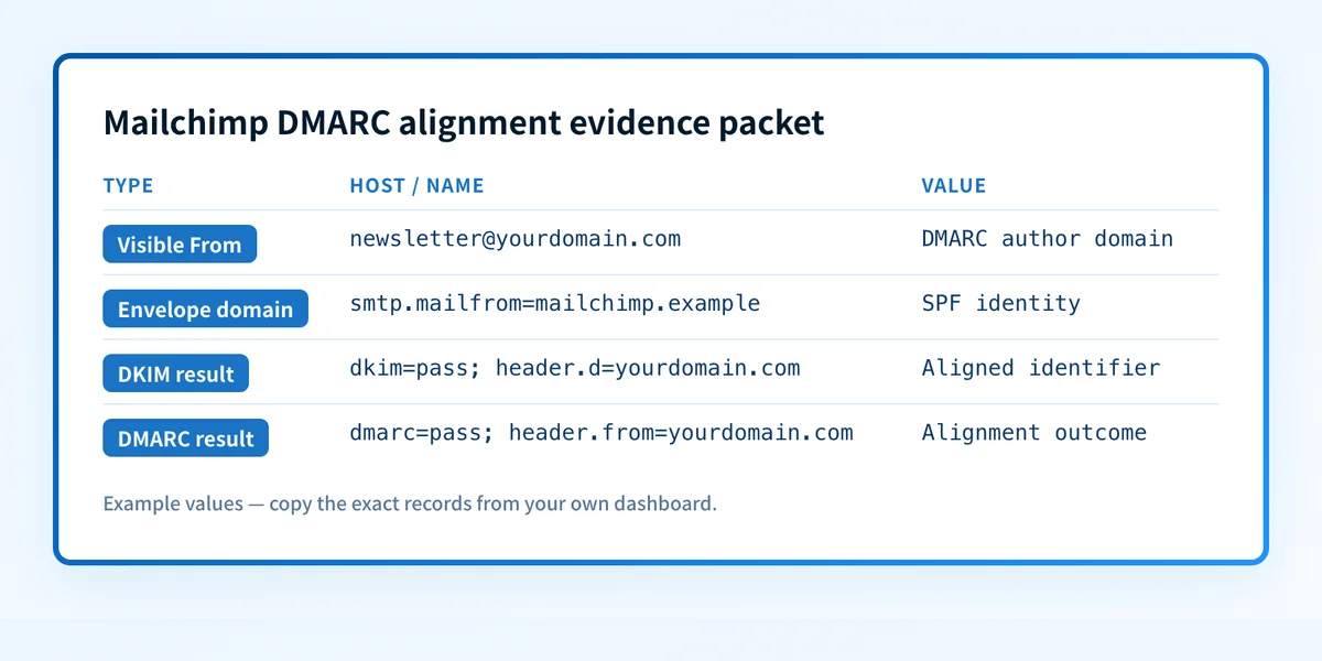 Sender-path evidence packet showing the visible From domain, envelope domain, DKIM signing domain, SPF result, and DMARC result needed to diagnose Mailchimp alignment