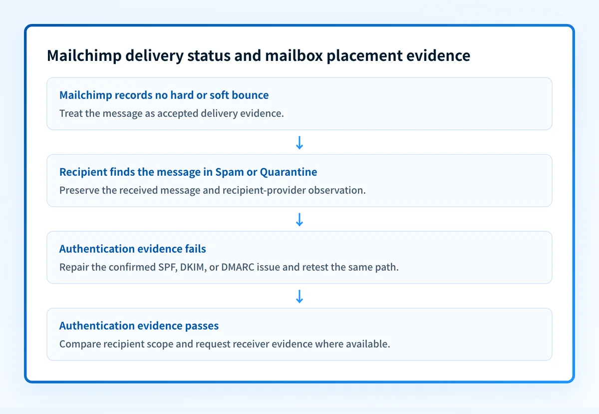 Flow showing that Mailchimp delivery status confirms no recorded bounce, while mailbox placement requires evidence from the receiving environment