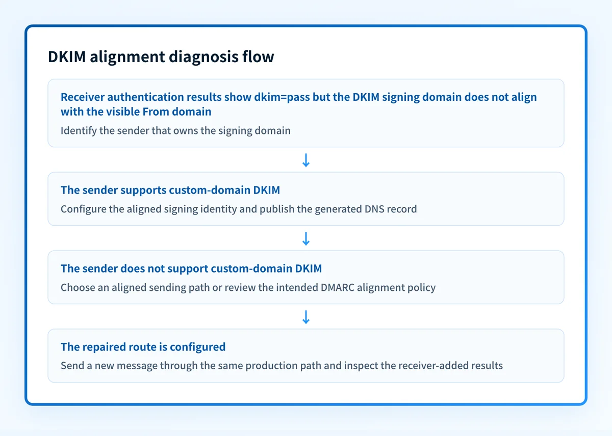 DKIM alignment diagnosis flow from authentication results to sender configuration and retesting