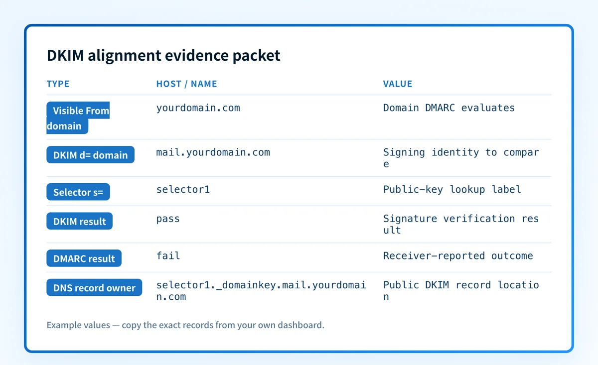 Alignment evidence packet showing the From domain, DKIM d= domain, selector, receiver results, sender application, and DNS record owner