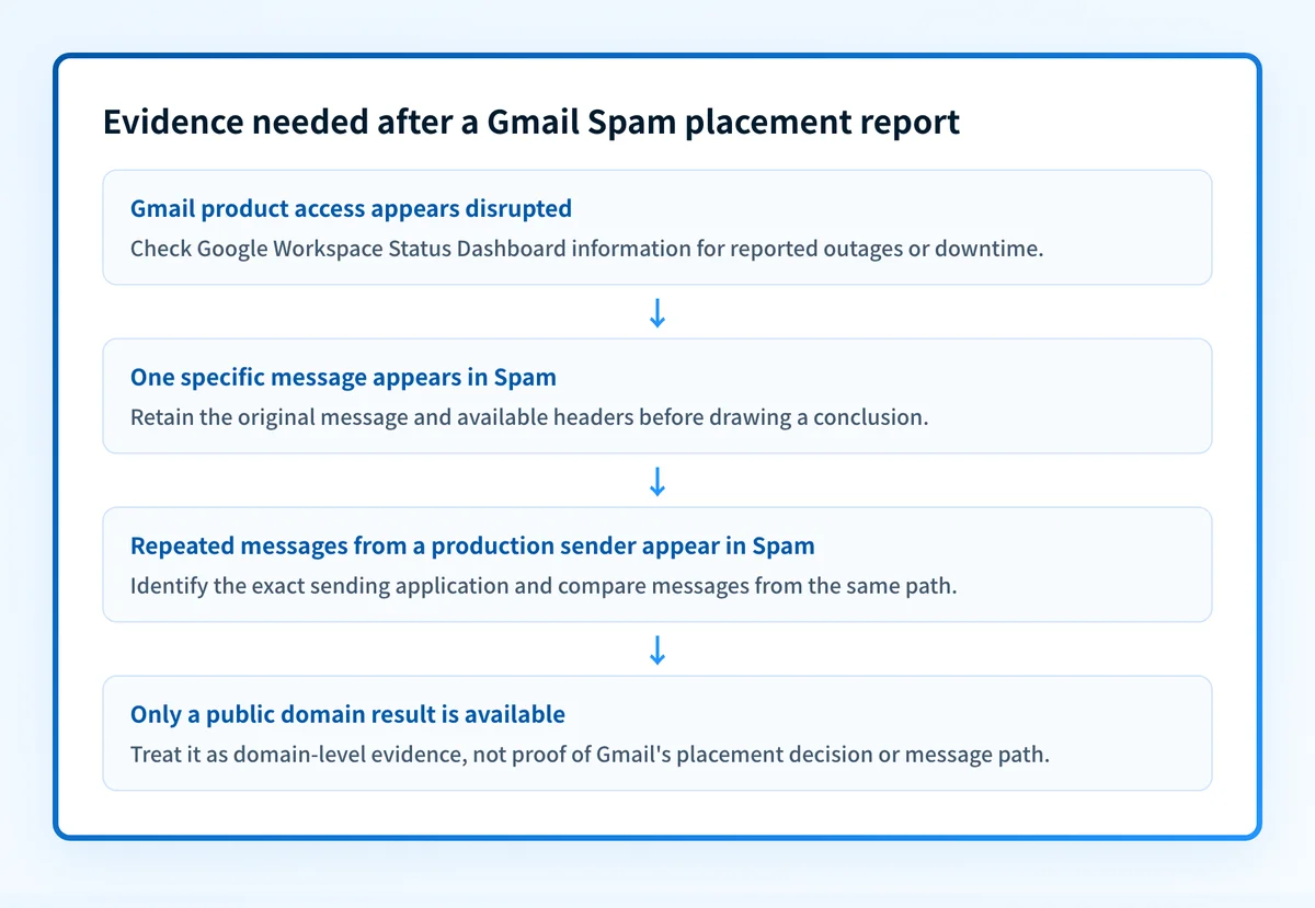Decision flow for separating a Gmail Spam observation from the evidence needed to investigate the affected message or sending path