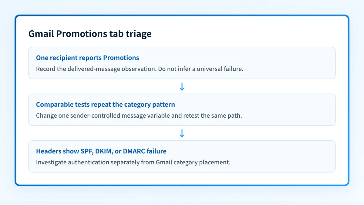 Decision flow for separating a single Gmail category observation from a repeatable sender-path test and an authentication investigation