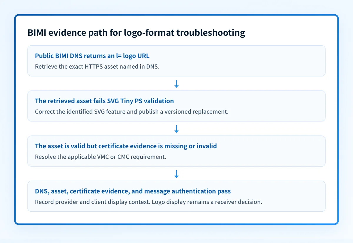 Flow showing BIMI DNS publication, public SVG retrieval, SVG Tiny PS validation, certificate evidence, and mailbox display as separate checks