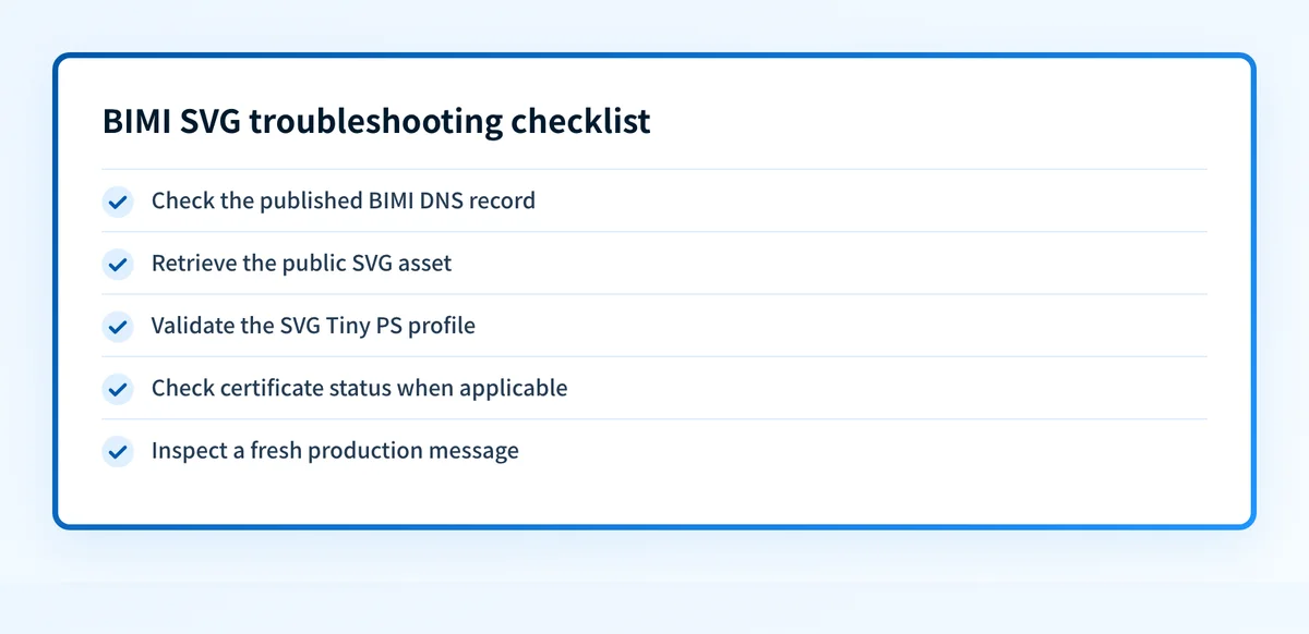 BIMI troubleshooting checklist covering DNS, public SVG retrieval, SVG Tiny PS validation, certificate status, and production-message checks