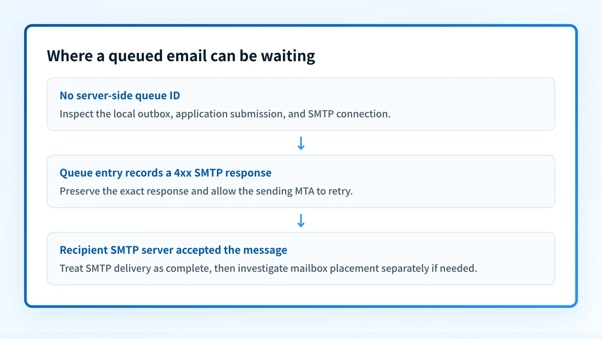 Flow separating a local outbox, a temporary SMTP deferral, and recipient-server acceptance