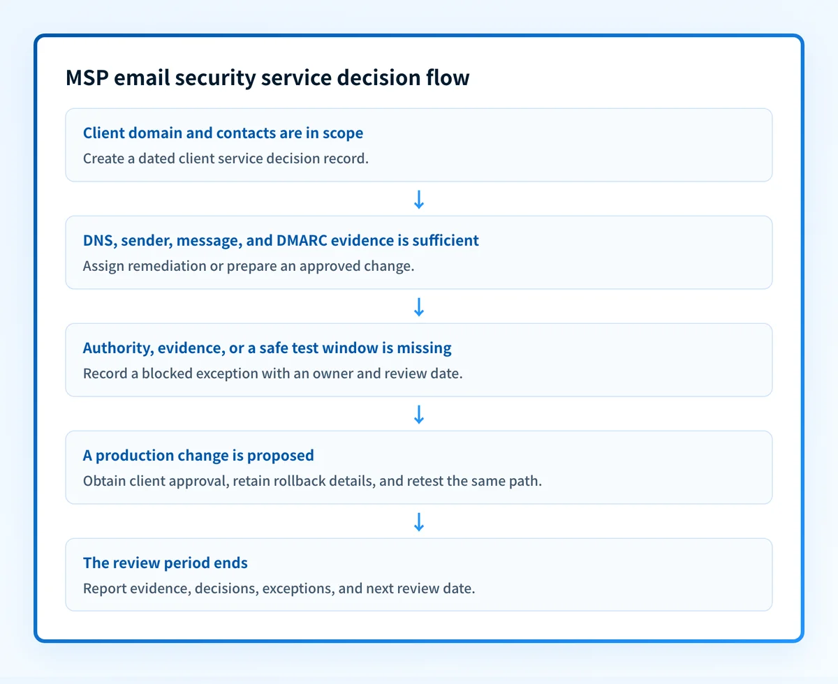 Service decision flow showing the evidence, ownership, approval, escalation, and review decisions required for each MSP client