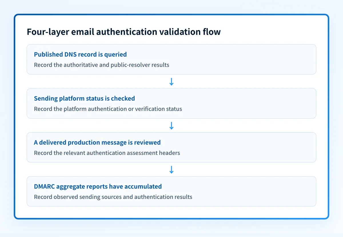 Four-layer email authentication validation flow covering DNS, vendor, message, and DMARC evidence