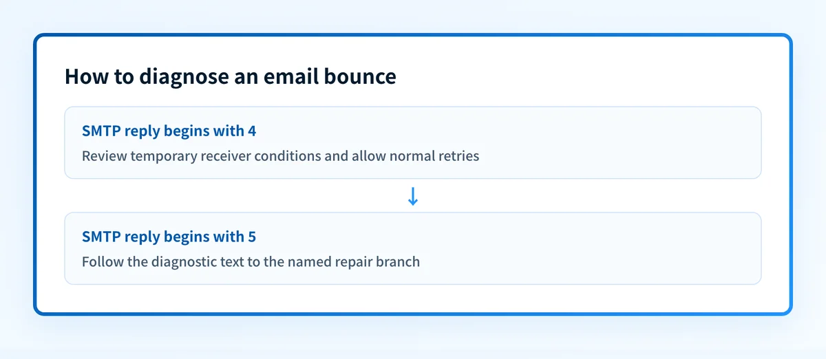 Decision flow for reading a bounce notice, separating temporary and permanent SMTP replies, and choosing the correct evidence branch