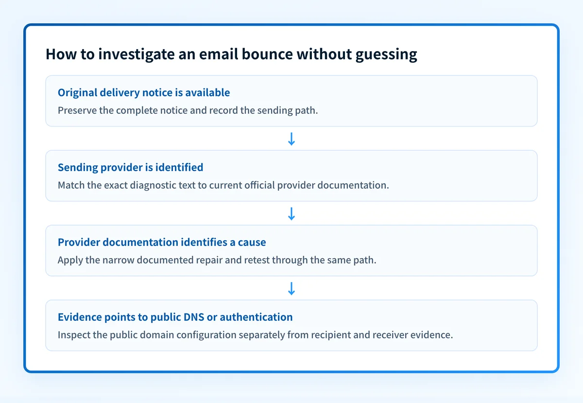 Diagnostic flow showing preservation of the original delivery notice, identification of the sending provider, matching the exact provider documentation, and same-path retesting