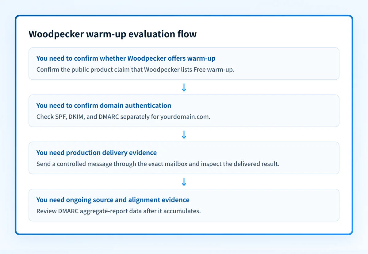Decision flow showing that Woodpecker warm-up and email authentication need separate checks before campaign sending
