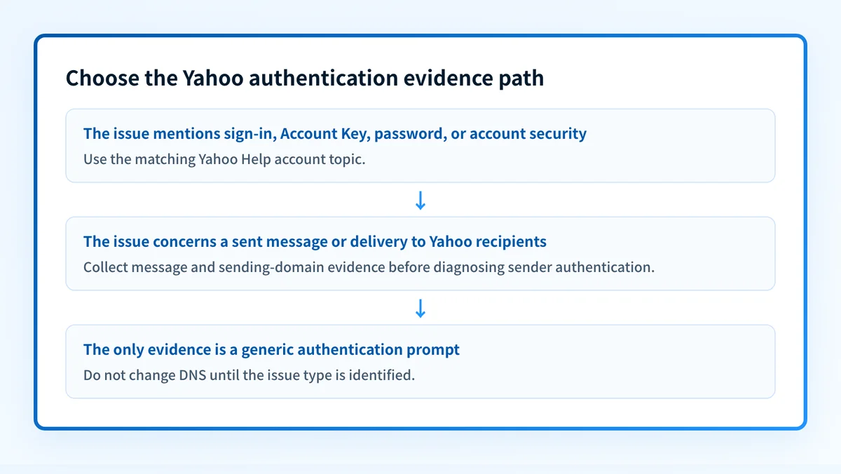 Decision flow separating Yahoo account-help questions from sender-email-authentication questions