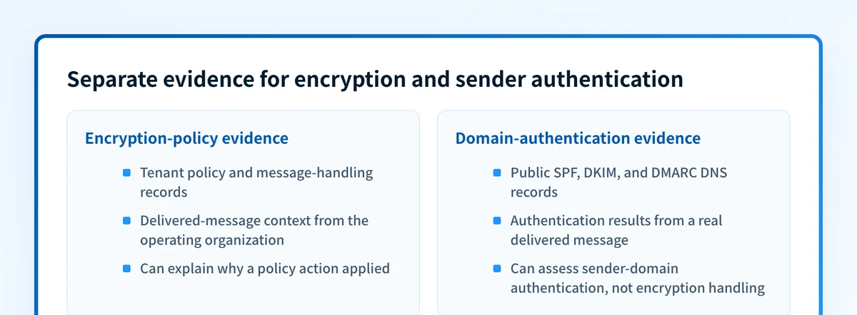 Authentication evidence map separating public DNS checks from tenant policy and delivered-message evidence