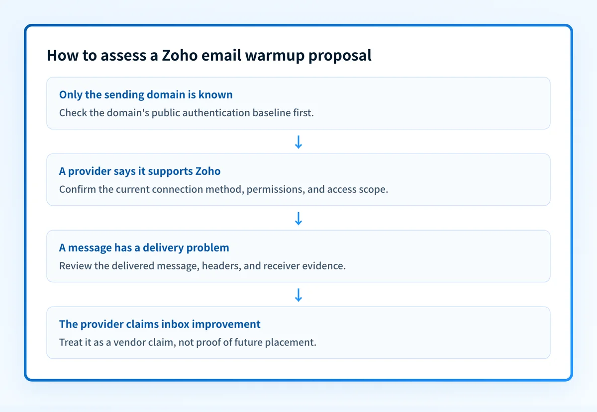 Decision flow for assessing a proposed Zoho email warmup service, starting with domain authentication and ending with provider-specific connection confirmation