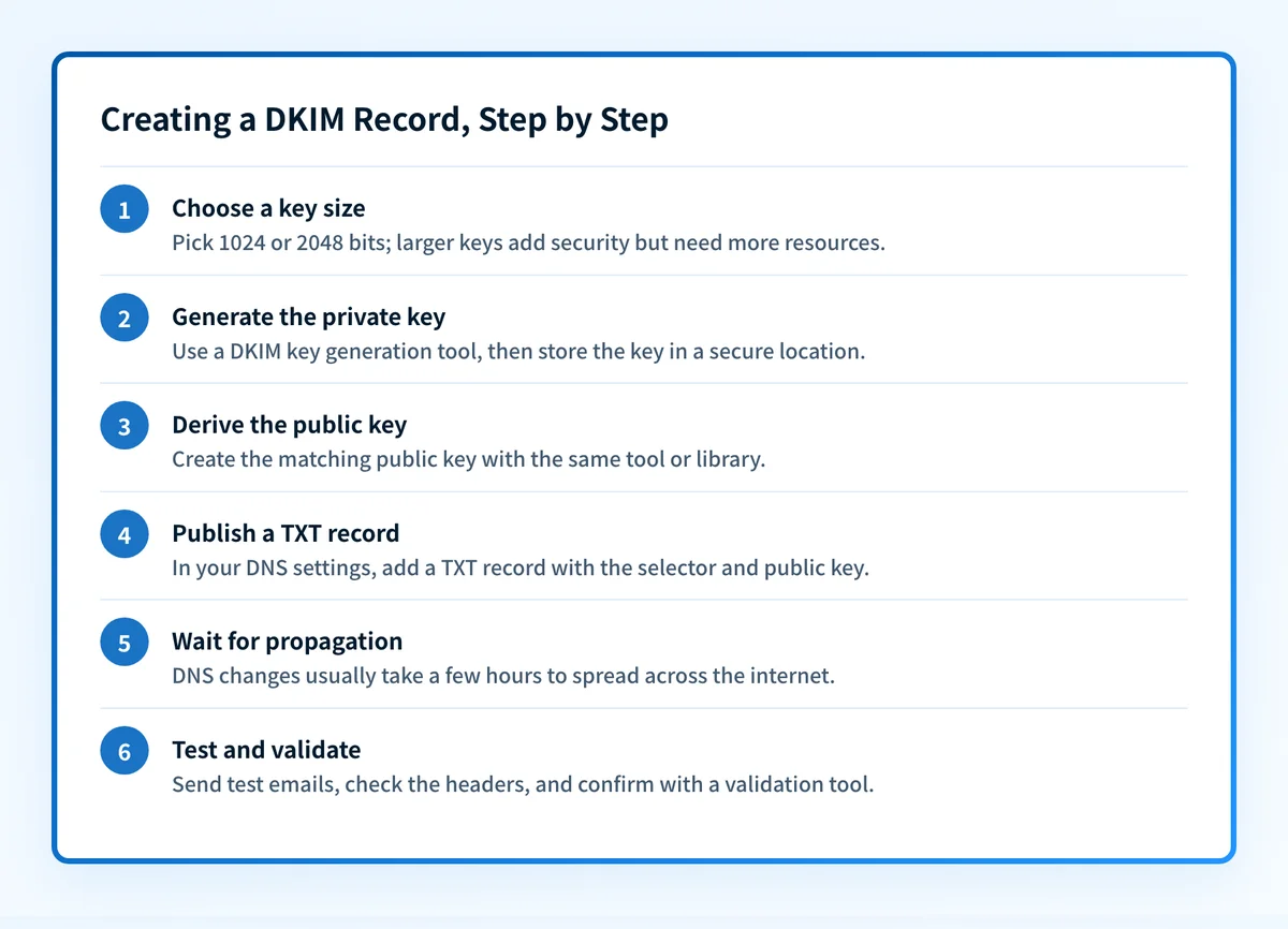 Six-step flow for creating a DKIM record, from choosing a key size to testing and validation.