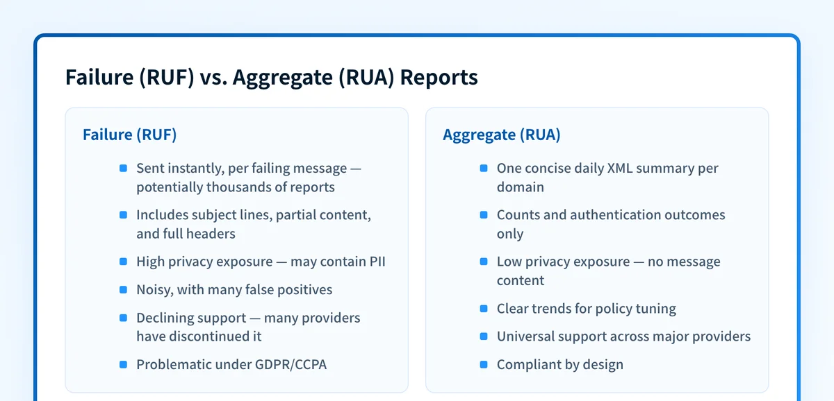 Side-by-side comparison of DMARC failure (RUF) and aggregate (RUA) reports across delivery, detail, privacy, noise, provider support, and compliance.