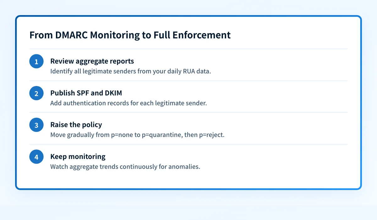 Four steps for moving a domain from DMARC monitoring to full enforcement using aggregate report data.