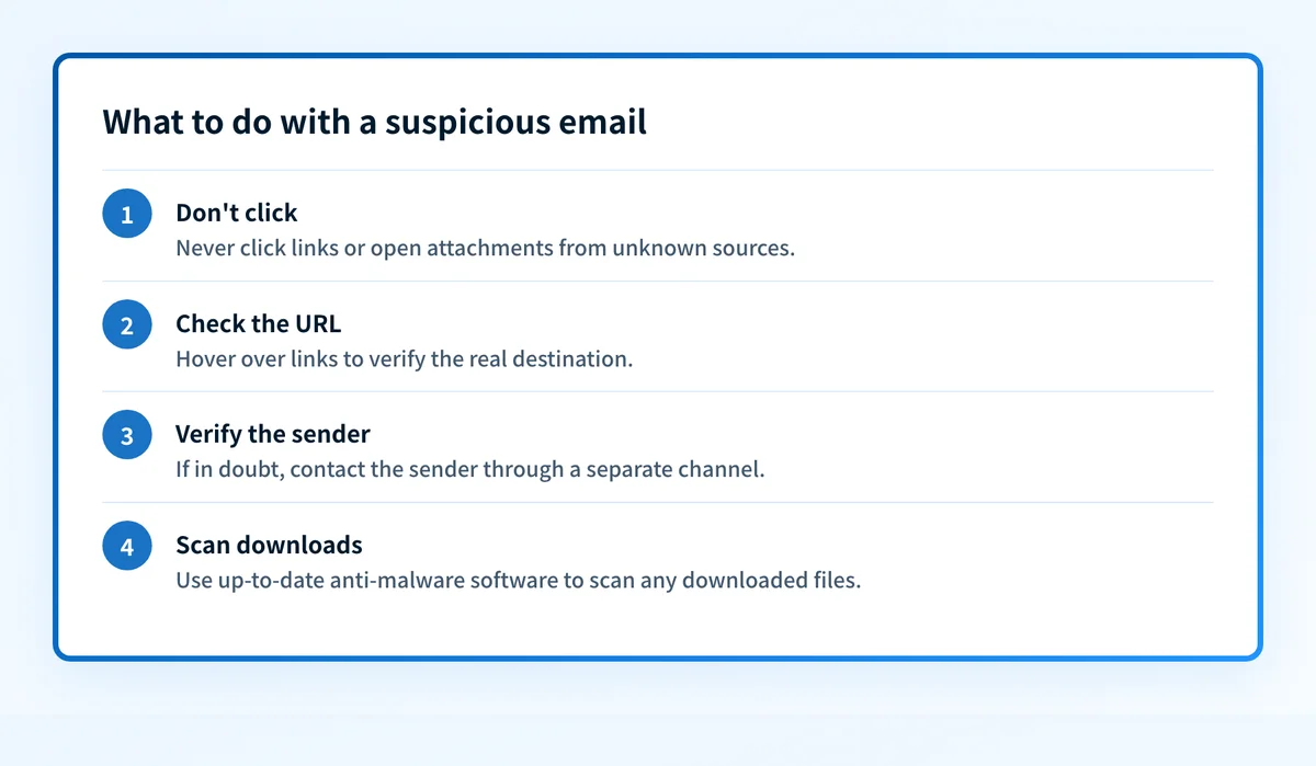 Four-step card showing how to handle a suspicious email: don't click, check the URL, verify the sender, scan downloads.