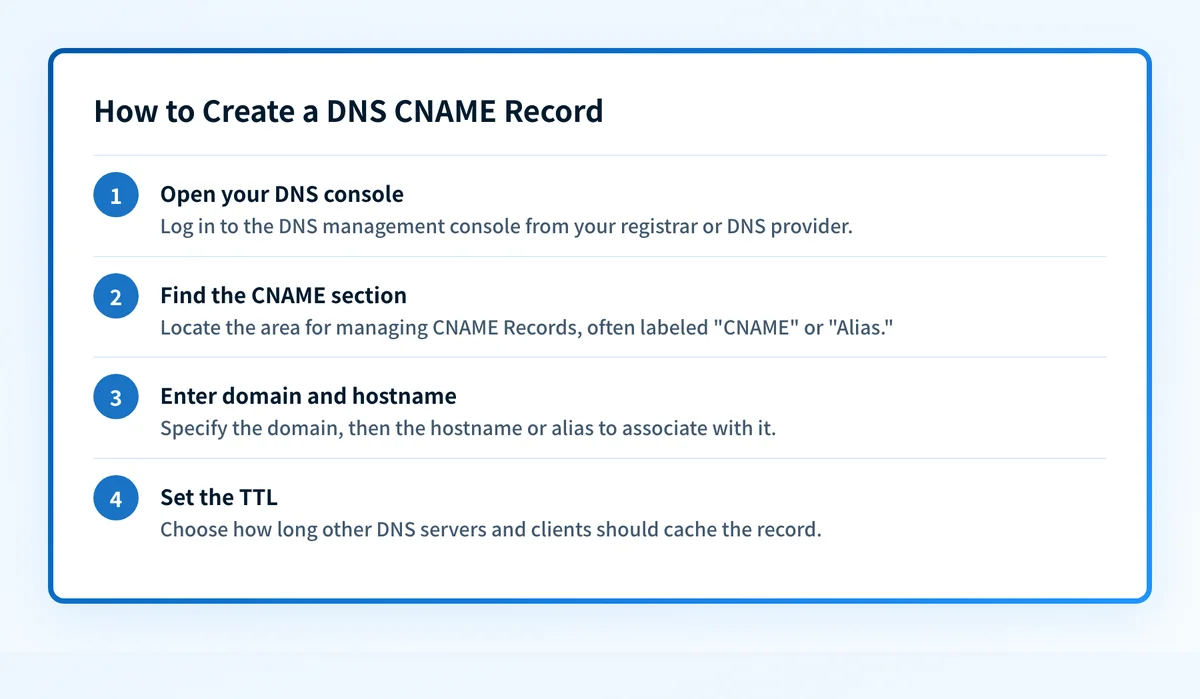 Four-step card showing how to create a DNS CNAME record, from opening the DNS console to setting the TTL.