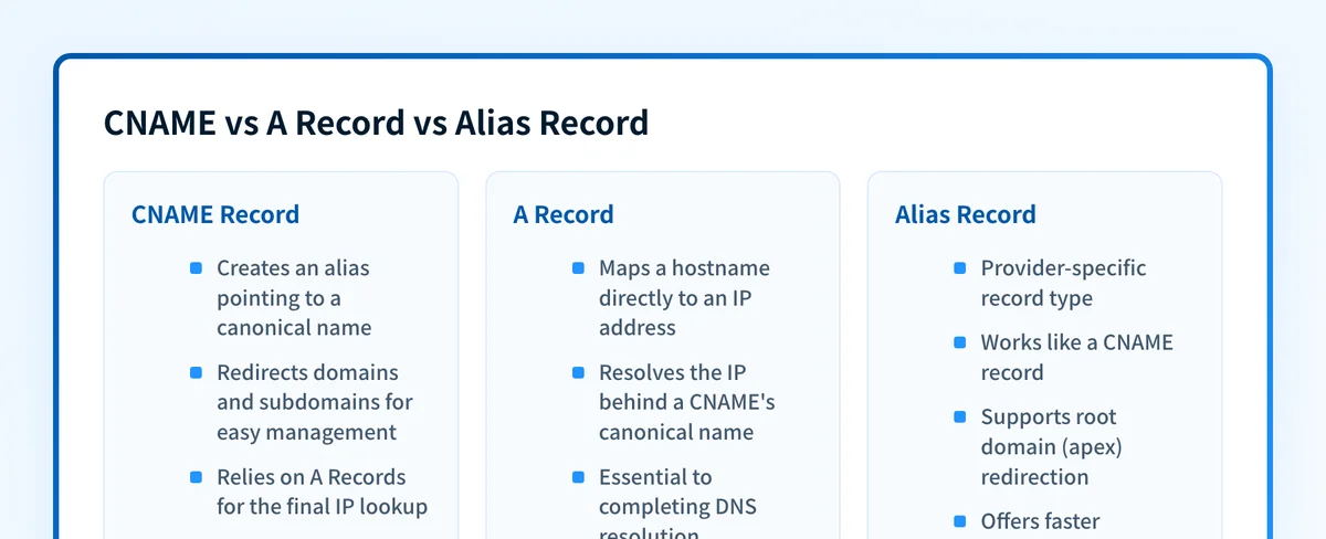 Three-column comparison of CNAME, A, and Alias records showing what each points to and when to use it.