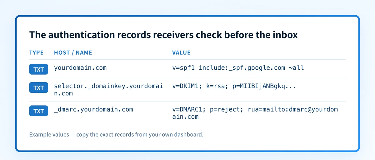 The authentication records receivers check