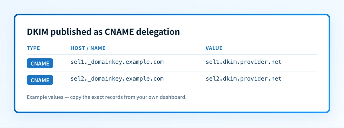 Example DKIM records published as CNAME delegation, aliasing two selectors to a provider-hosted signing host.