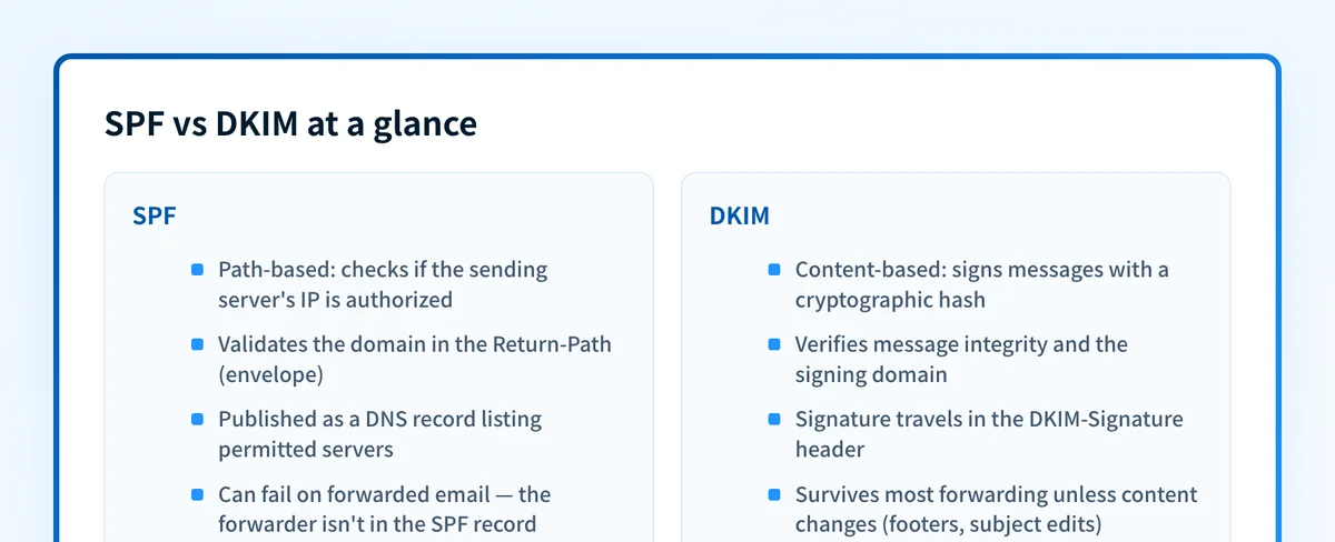 Side-by-side comparison of SPF and DKIM: SPF checks the sending server's IP via the Return-Path and can fail on forwarding, while DKIM signs message content and survives most forwarding.