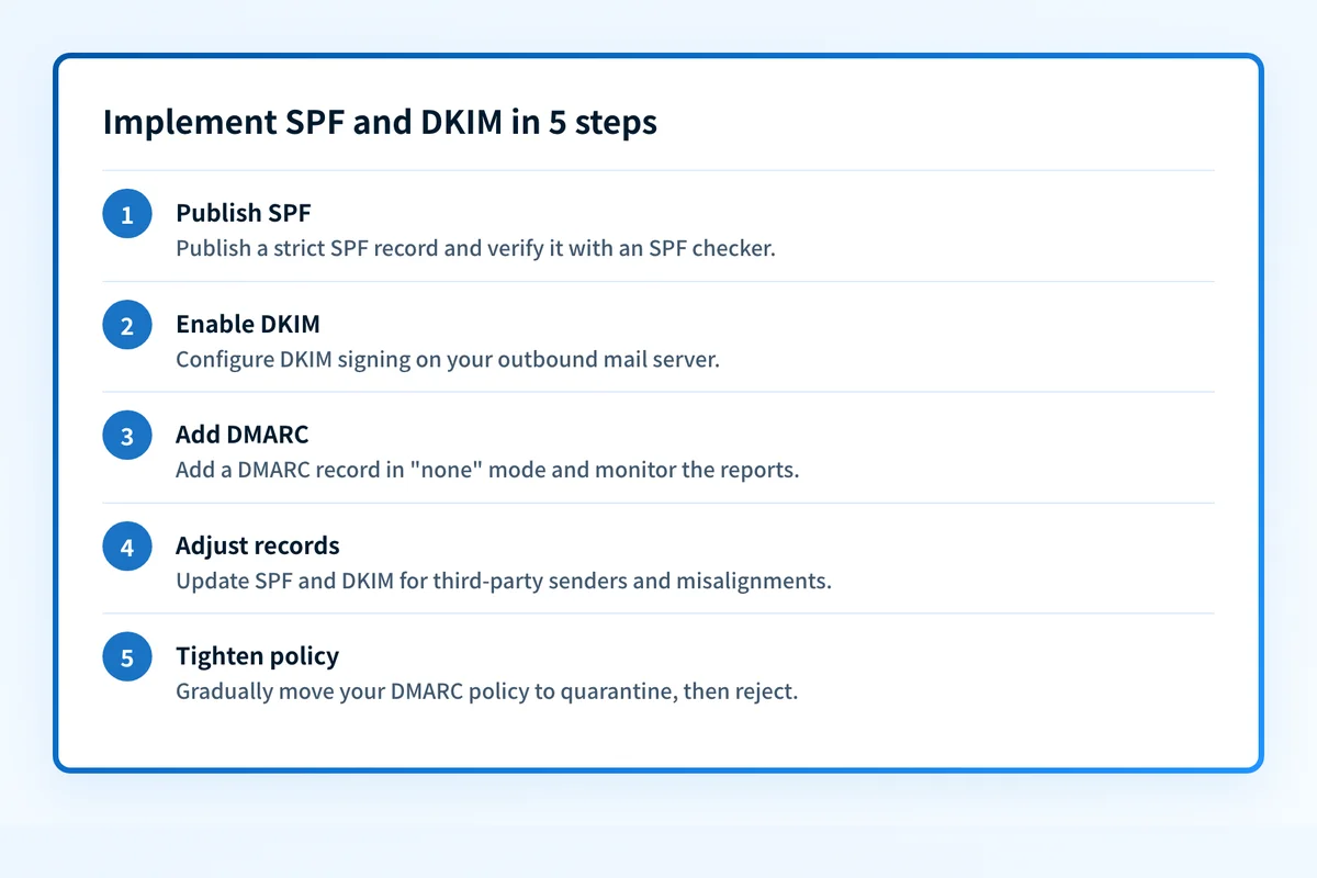 Five-step rollout for SPF and DKIM: publish an SPF record, enable DKIM signing, add a DMARC record in none mode, adjust for third-party senders, then tighten DMARC to quarantine and reject.