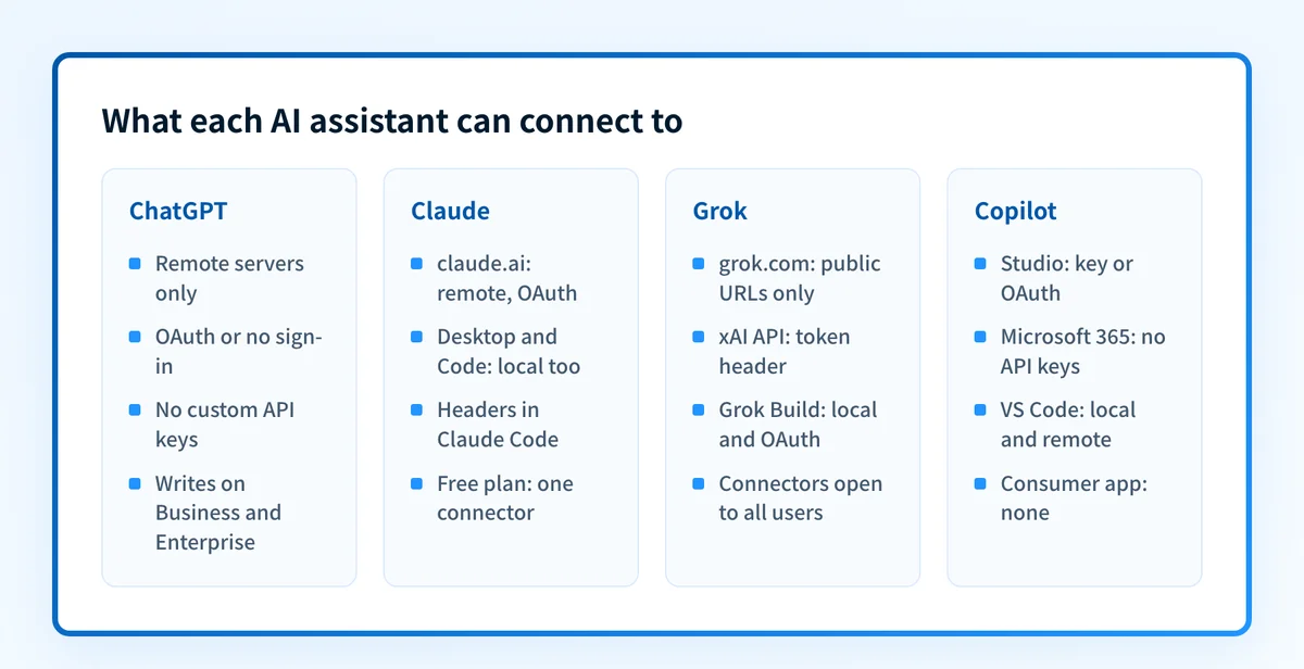 What ChatGPT, Claude, Grok and Microsoft Copilot each accept from an MCP server: remote or local, and which sign-in methods