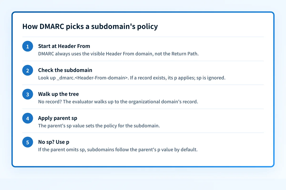 Five-step flow showing how DMARC resolves a subdomain's policy from its own record, the parent's sp tag, or the parent's p value.
