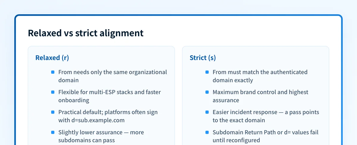 Two-column comparison of relaxed and strict DMARC alignment modes for the aspf and adkim tags.