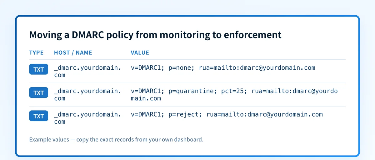 Moving a DMARC policy from monitoring to enforcement