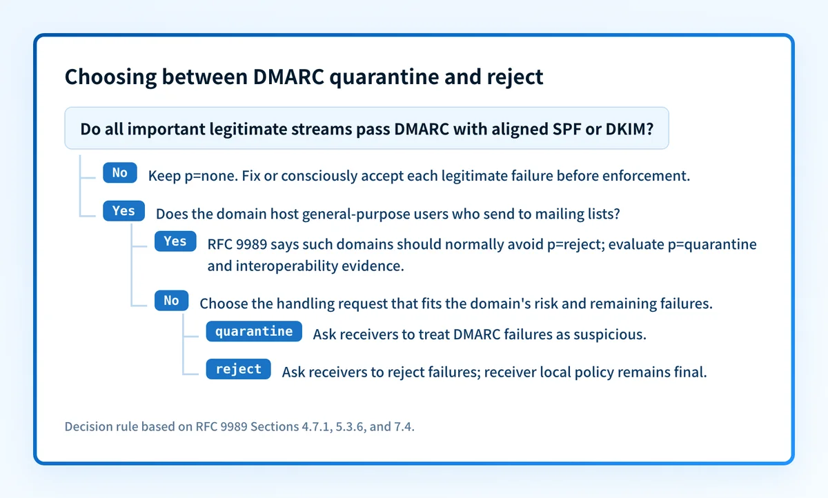 Decision flow for choosing between DMARC quarantine and reject based on aligned senders and mailing-list risk.