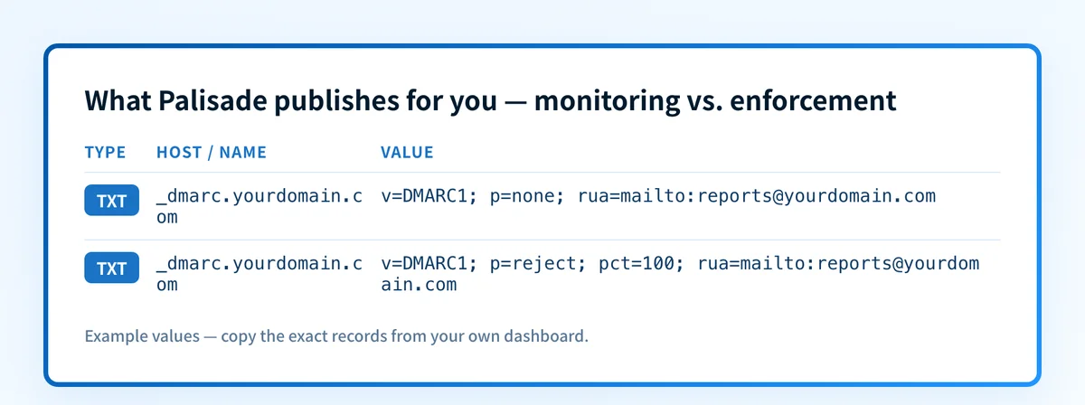 DMARC record at monitoring stage versus full enforcement