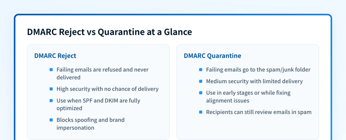 Side-by-side comparison of DMARC reject and quarantine policies covering action on failure, security level, and when to use each.