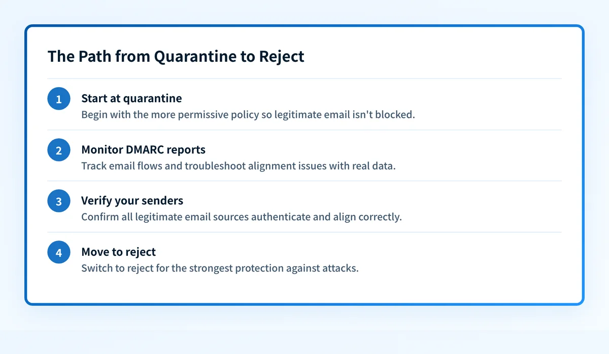 Four steps for safely moving a DMARC policy from quarantine to reject.