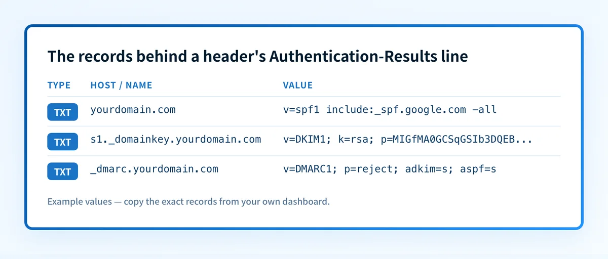 The records behind a header's authentication results