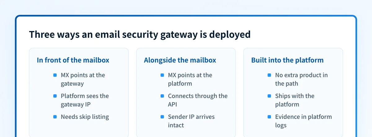 Three-column comparison of email security gateway deployment models: in front of the mailbox, alongside the mailbox via API, and built into the mailbox platform