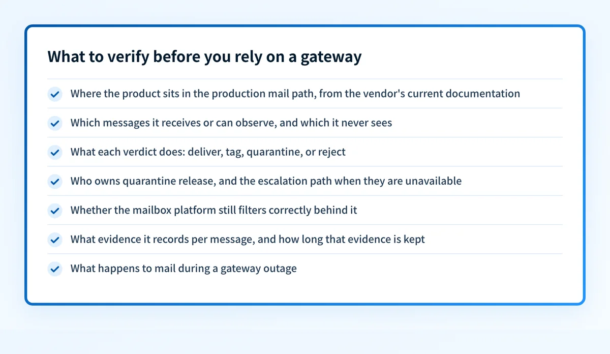 Checklist of seven items to verify before relying on an email security gateway, covering mail path, scope, verdicts, quarantine ownership, platform filtering, evidence, and outage behavior