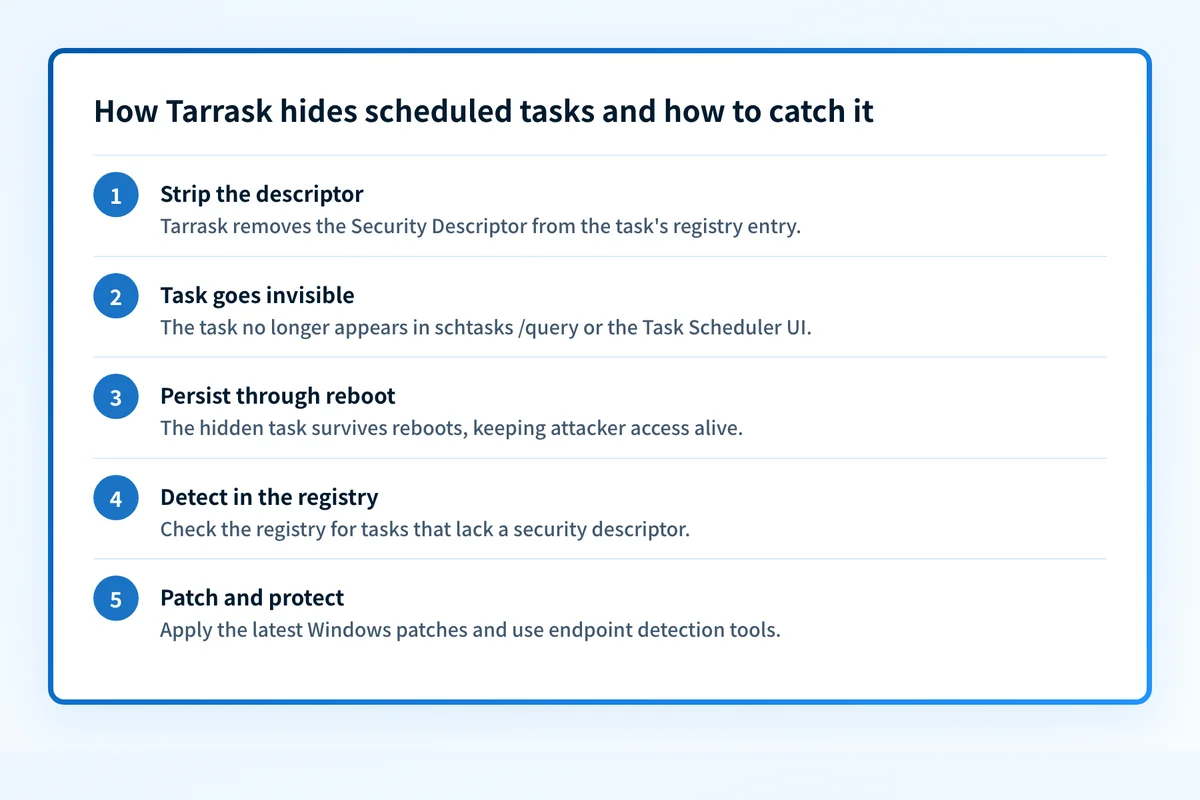 Five-step diagram showing how Tarrask hides scheduled tasks on Windows and how to detect and mitigate them.