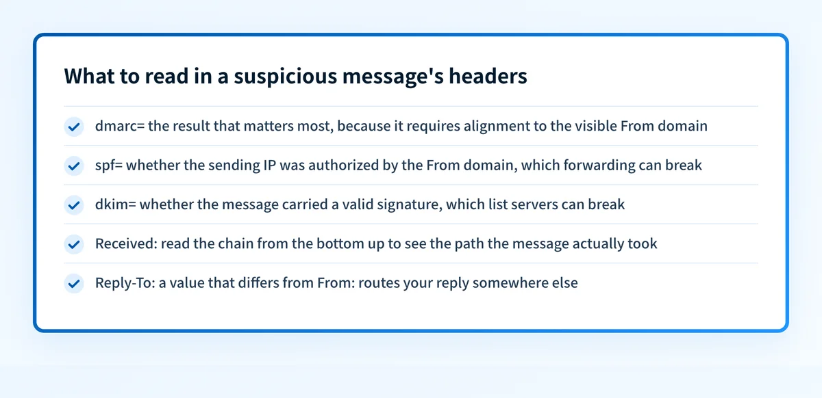 Checklist of the header lines to read in a suspicious message: dmarc, spf, dkim, the Received chain, and a mismatched Reply-To