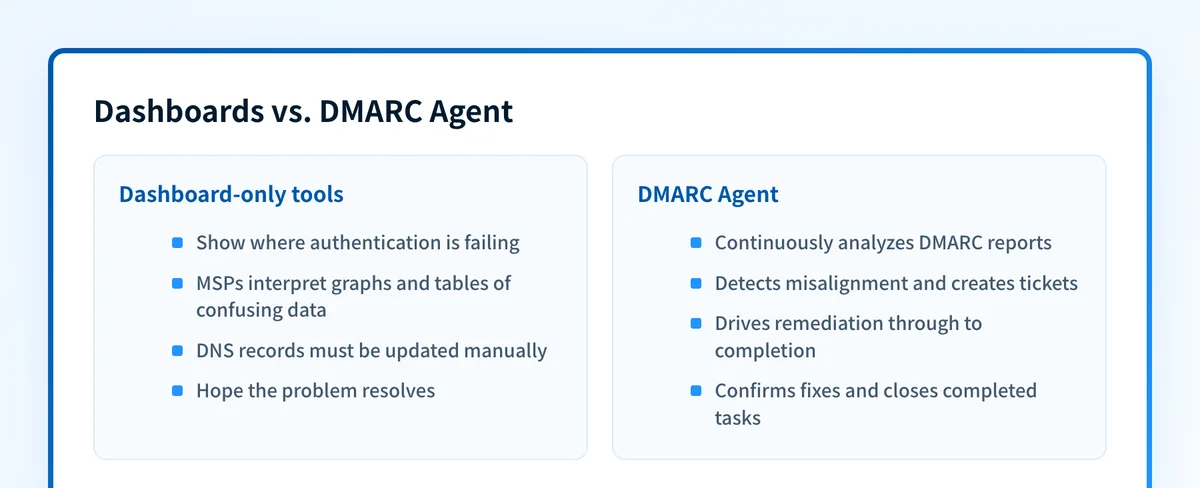 Comparison of dashboard-only email security tools versus Palisade's DMARC Agent.