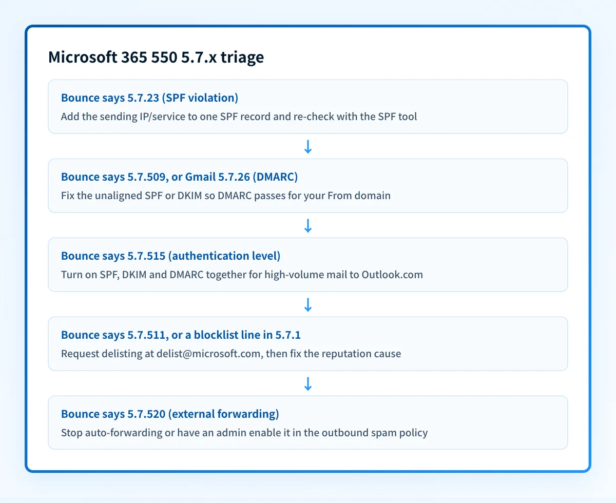 Triage flowchart for diagnosing which Microsoft 365 550 5.7.x bounce code you received and its fix